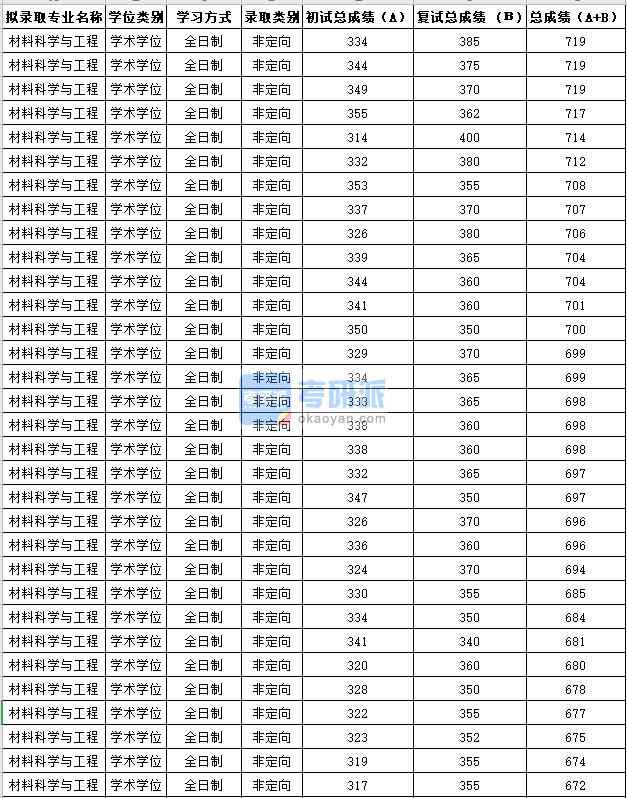 蘇州大學(xué)材料科學(xué)與工程2020年研究生錄取分?jǐn)?shù)線