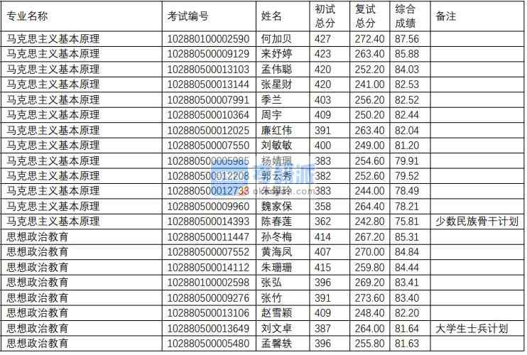 南京理工大學(xué)思想政治教育2020年研究生錄取分?jǐn)?shù)線