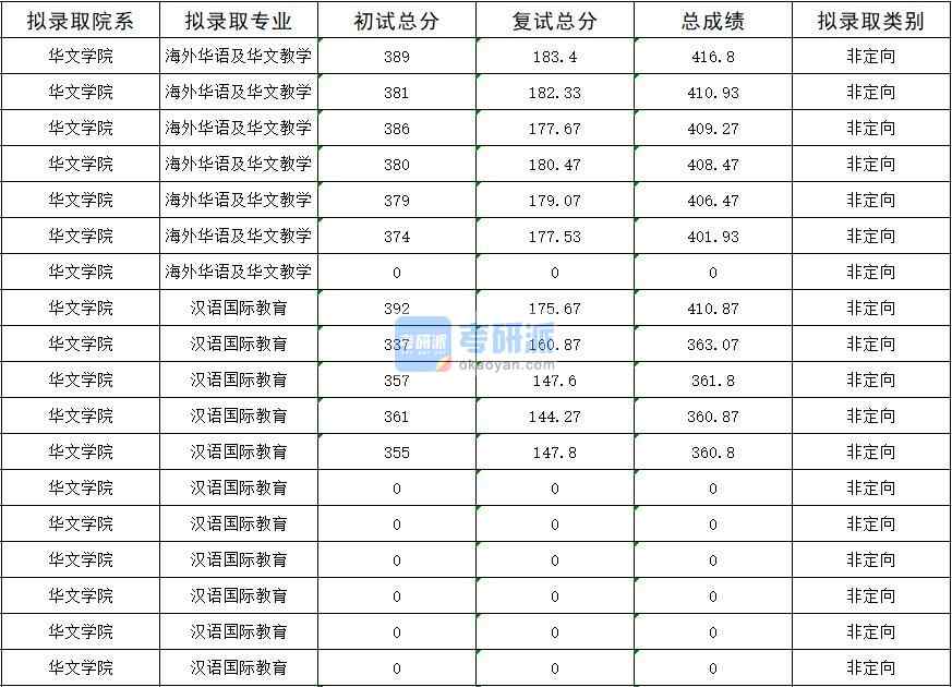 暨南大學(xué)海外華語(yǔ)及華文教學(xué)2020年研究生錄取分?jǐn)?shù)線(xiàn)