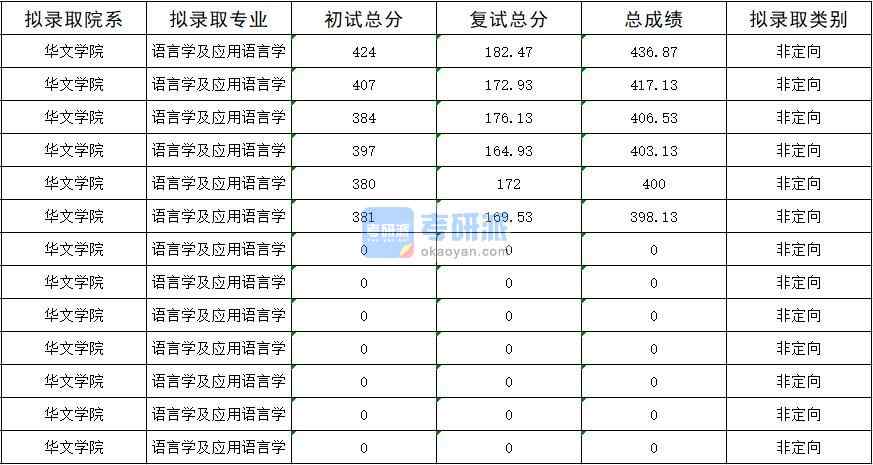 暨南大學(xué)語言學(xué)及應(yīng)用語言學(xué)2020年研究生錄取分?jǐn)?shù)線