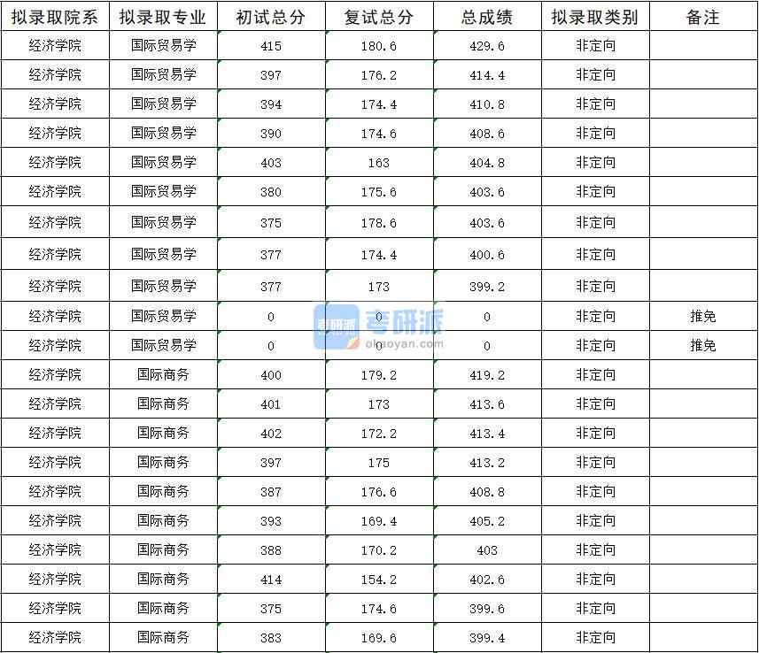 暨南大學國際商務2020年研究生錄取分數線