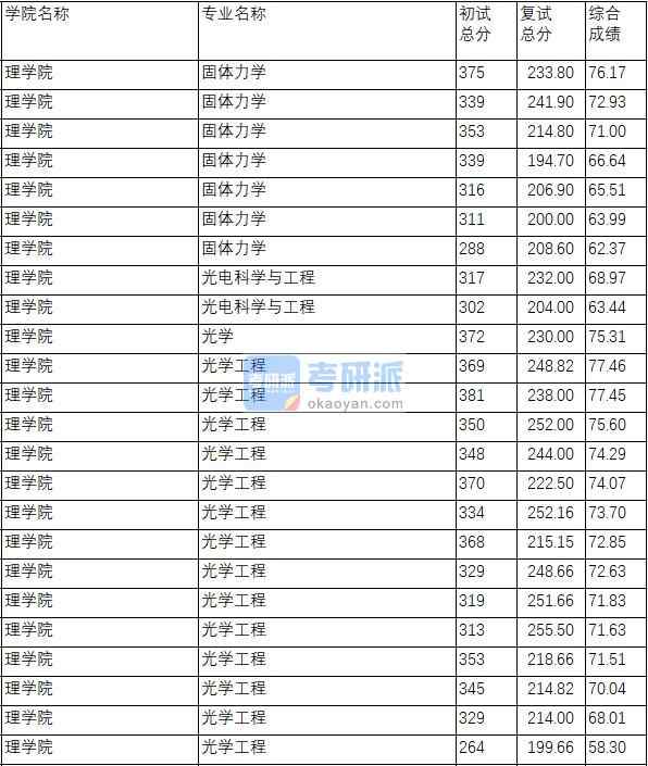 南京理工大學(xué)光學(xué)工程2020年研究生錄取分?jǐn)?shù)線