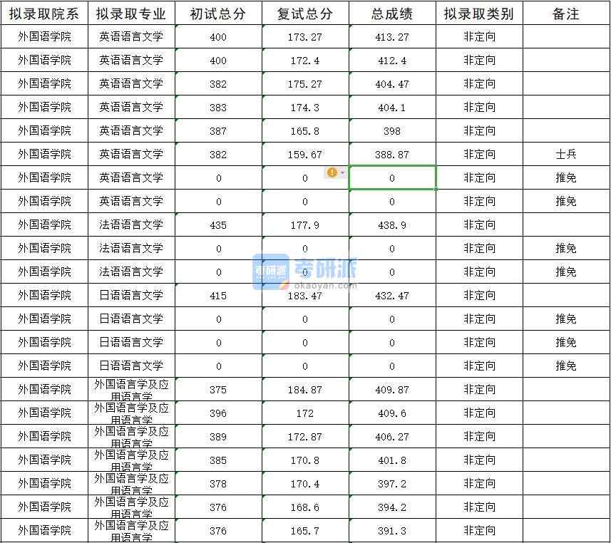 暨南大學(xué)外國語言學(xué)及應(yīng)用語言學(xué)2020年研究生錄取分?jǐn)?shù)線