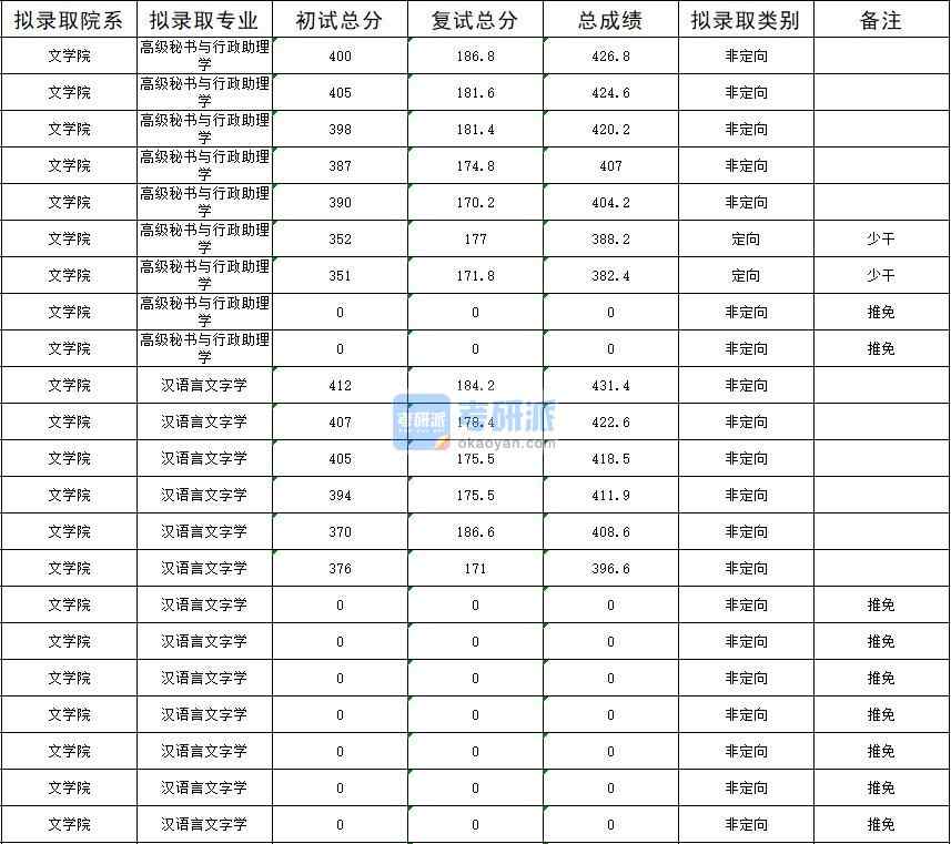 暨南大學(xué)高級秘書與行政助理學(xué)2020年研究生錄取分?jǐn)?shù)線