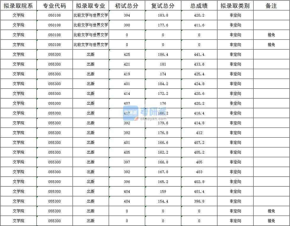 暨南大學比較文學與世界文學2020年研究生錄取分數(shù)線