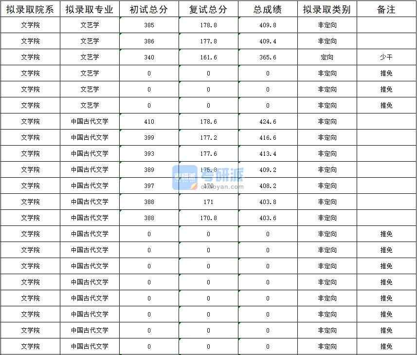 暨南大學(xué)中國古代文學(xué)2020年研究生錄取分?jǐn)?shù)線