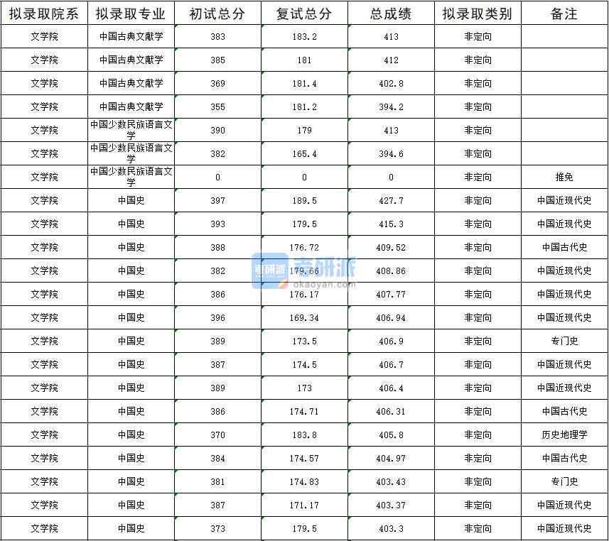 暨南大學(xué)中國(guó)史020年研究生錄取分?jǐn)?shù)線