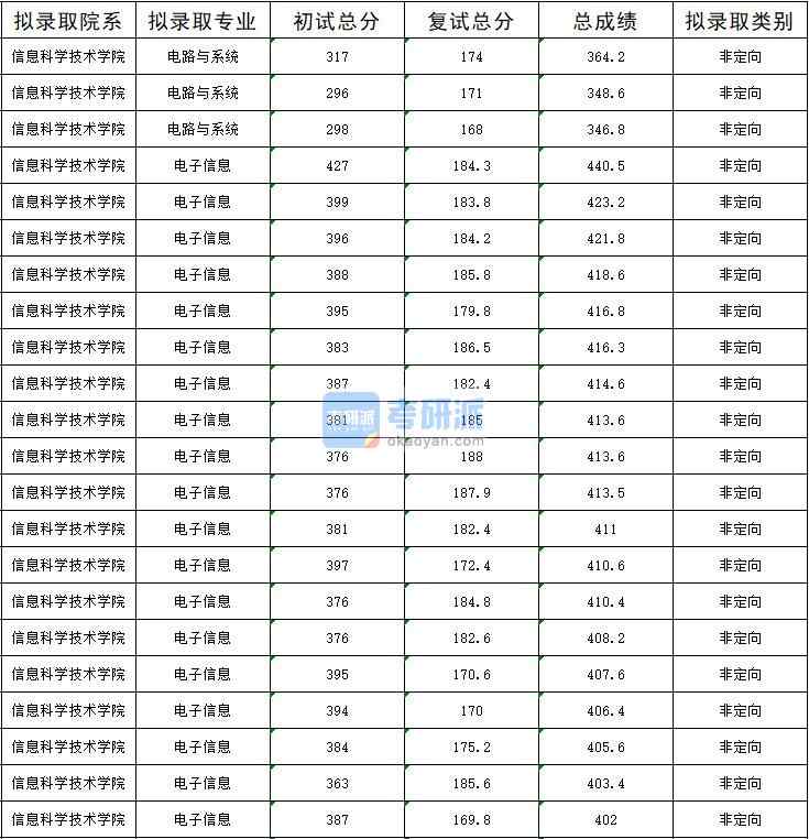 暨南大學(xué)電路與系統(tǒng)2020年研究生錄取分數(shù)線