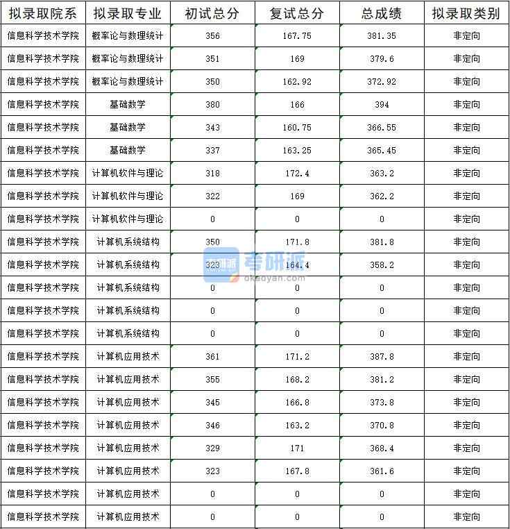 暨南大學(xué)計算機軟件與理論2020年研究生錄取分數(shù)線