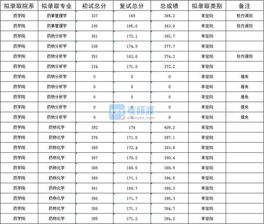 暨南大學(xué)藥物分析學(xué)2020年研究生錄取分?jǐn)?shù)線