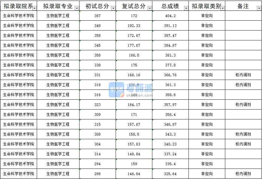 暨南大學(xué)生物醫(yī)學(xué)工程2020年研究生錄取分?jǐn)?shù)線(xiàn)