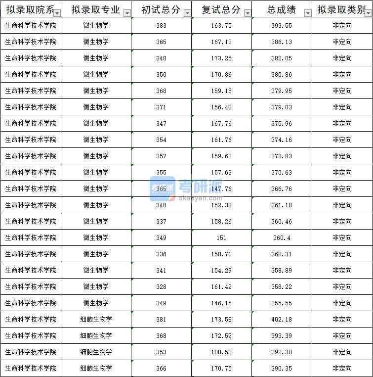 暨南大學微生物學2020年研究生錄取分數(shù)線