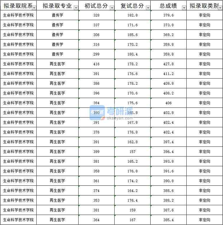 暨南大學(xué)遺傳學(xué)2020年研究生錄取分?jǐn)?shù)線