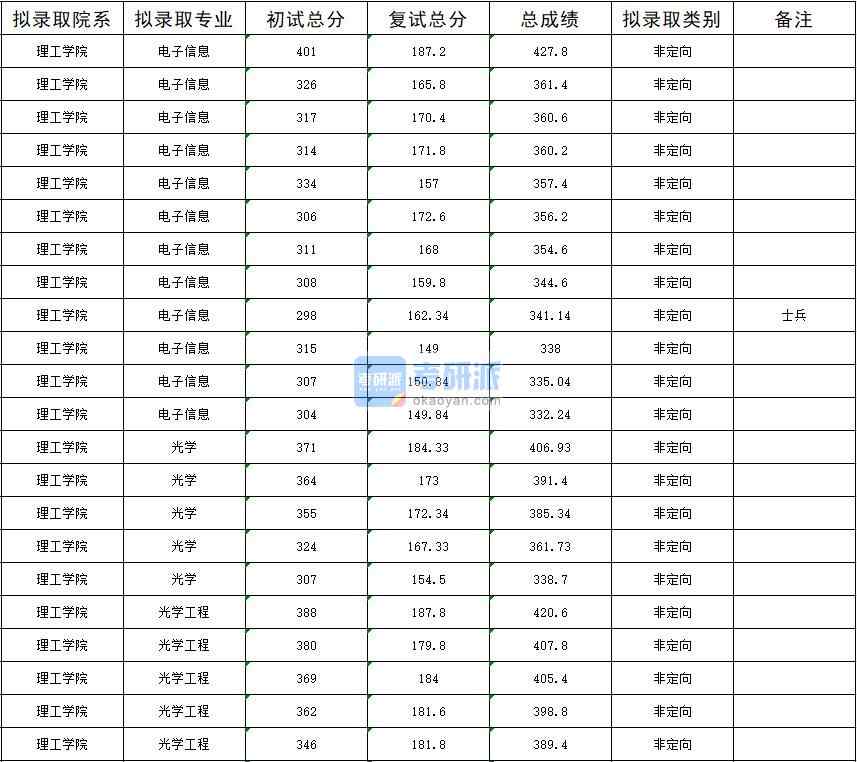 暨南大學(xué)光學(xué)2020年研究生錄取分?jǐn)?shù)線