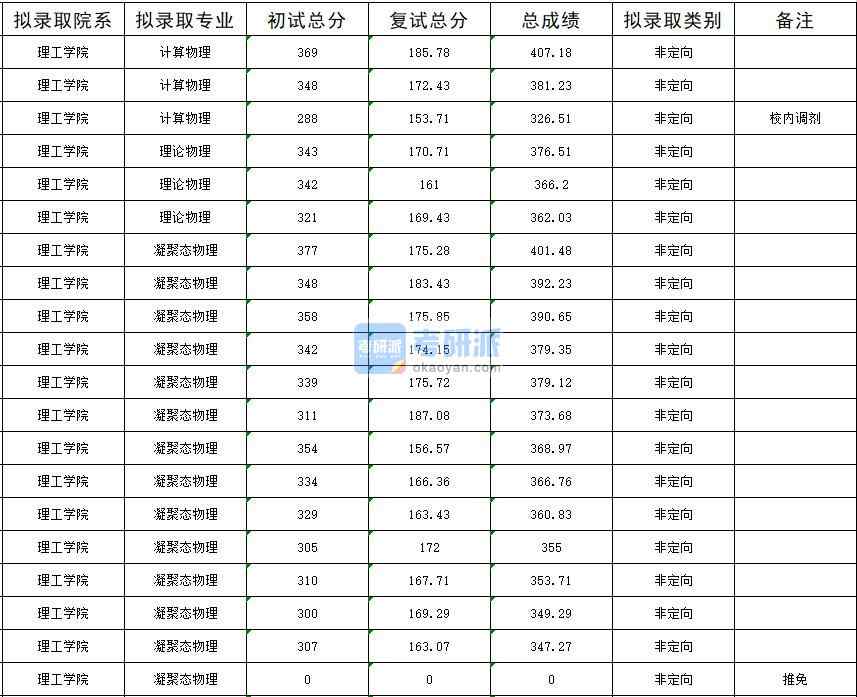 暨南大學(xué)計算物理2020年研究生錄取分?jǐn)?shù)線