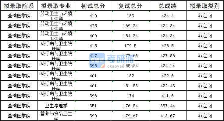 暨南大學(xué)流行病與衛(wèi)生統(tǒng)計(jì)學(xué)2020年研究生錄取分?jǐn)?shù)線