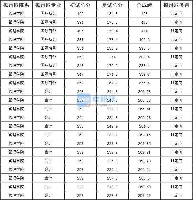 2020年暨南大學國際商務研究生錄取分數線