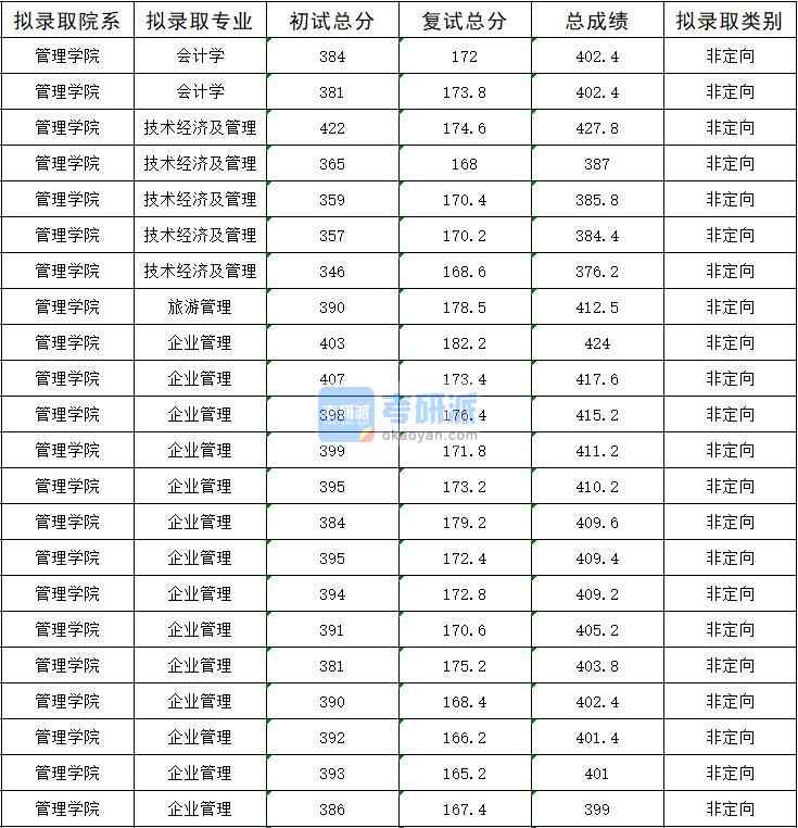 2020年暨南大學(xué)技術(shù)經(jīng)濟及管理研究生錄取分?jǐn)?shù)線