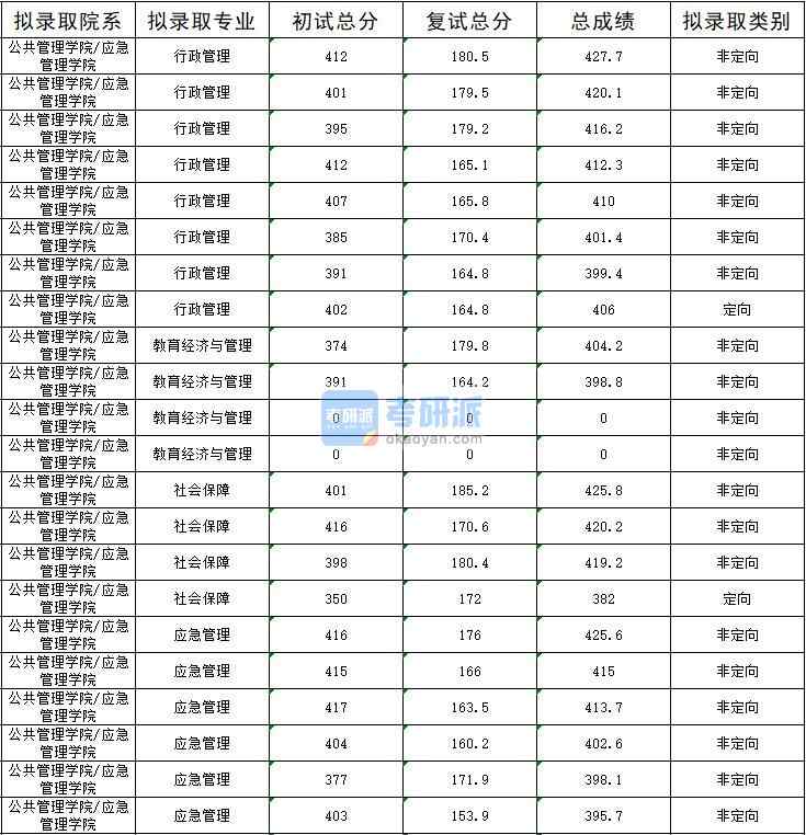 2020年暨南大學(xué)教育經(jīng)濟與管理研究生錄取分?jǐn)?shù)線