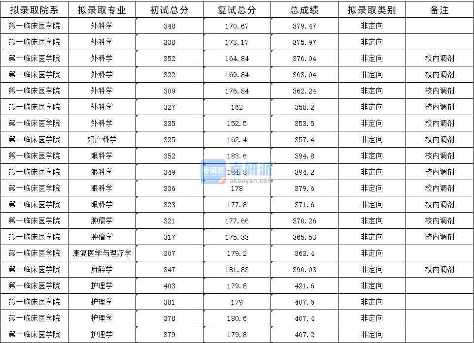 2020年暨南大學(xué)康復(fù)醫(yī)學(xué)與理療學(xué)研究生錄取分?jǐn)?shù)線