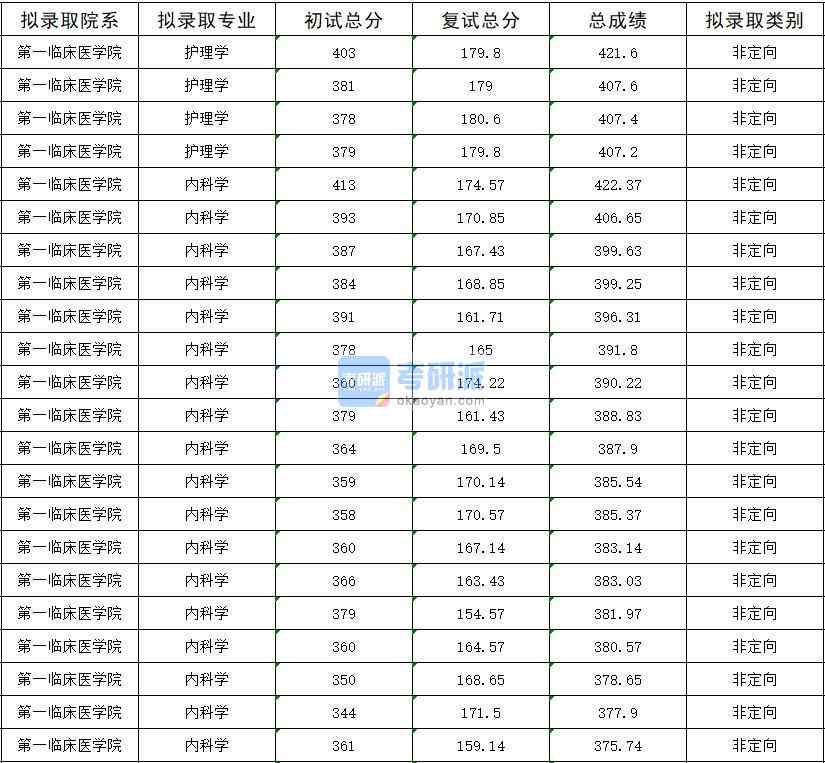 2020年暨南大學(xué)護(hù)理學(xué)研究生錄取分?jǐn)?shù)線(xiàn)