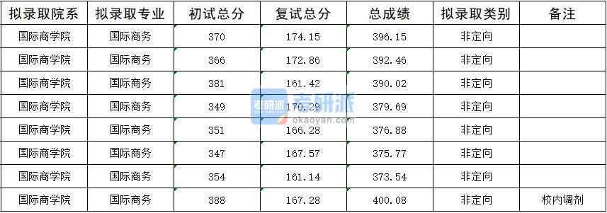 2020年暨南大學國際商務研究生錄取分數線