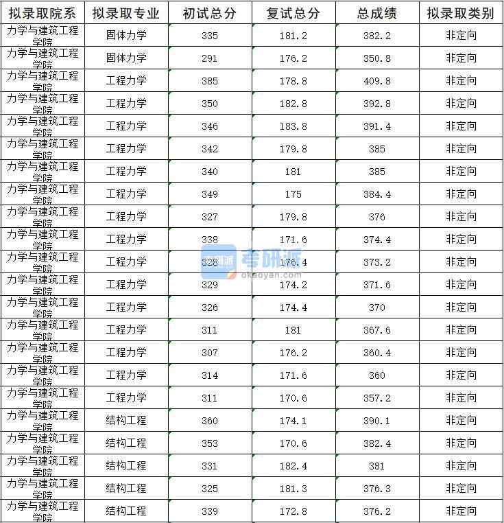 2020年暨南大學固體力學研究生錄取分數(shù)線