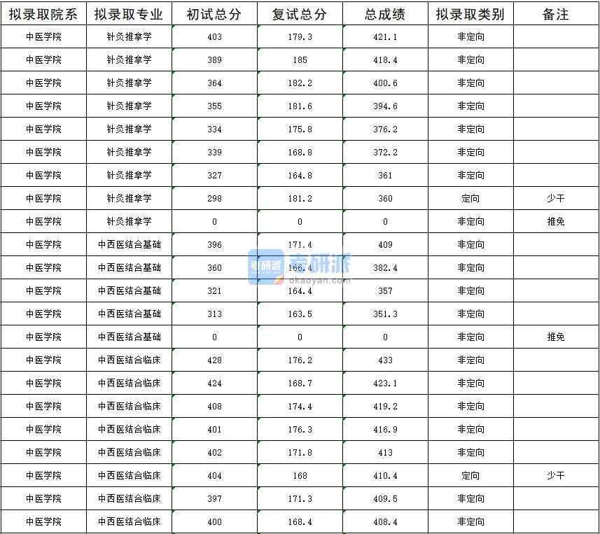 2020年暨南大學(xué)針灸推拿學(xué)研究生錄取分數(shù)線