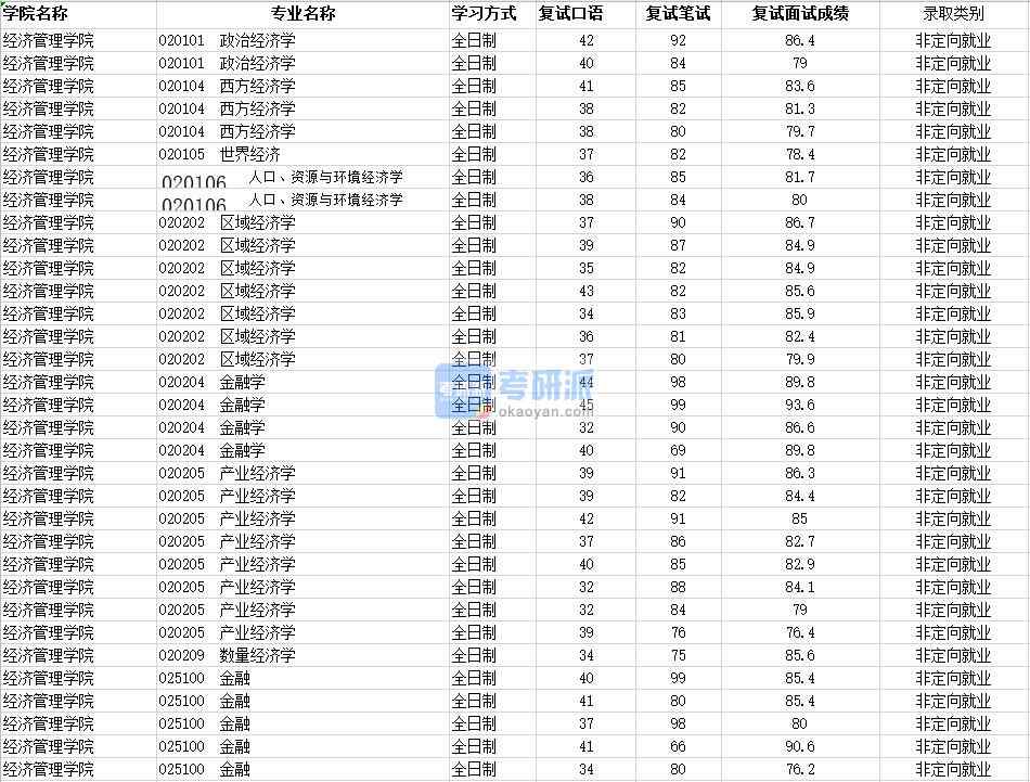 2020年南昌大學(xué)政治經(jīng)濟學(xué)研究生錄取分數(shù)線