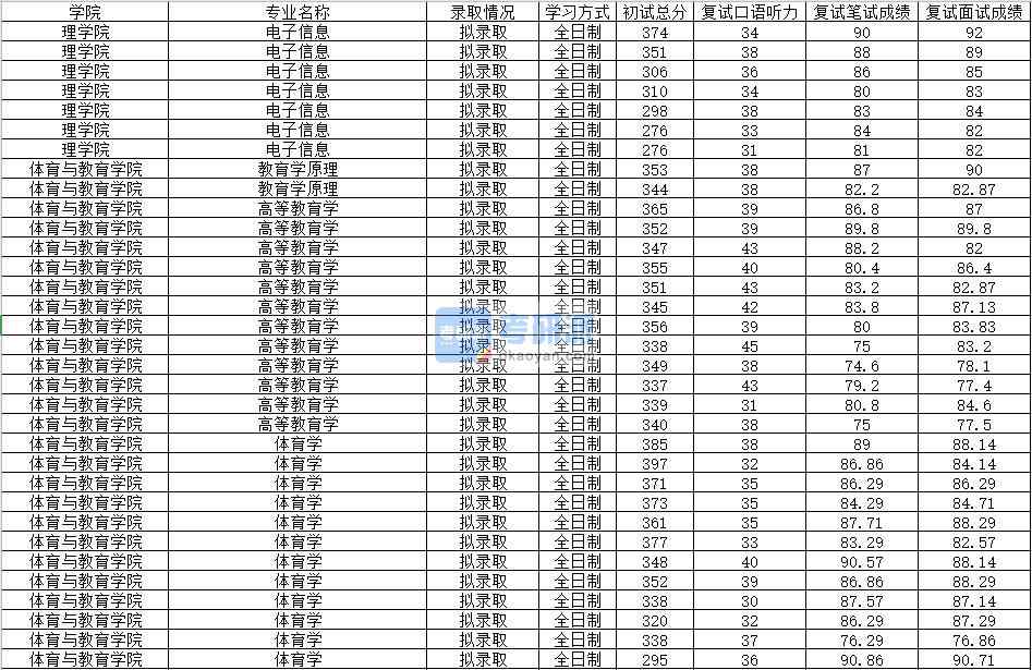 2020年南昌大學高等教育學研究生錄取分數(shù)線