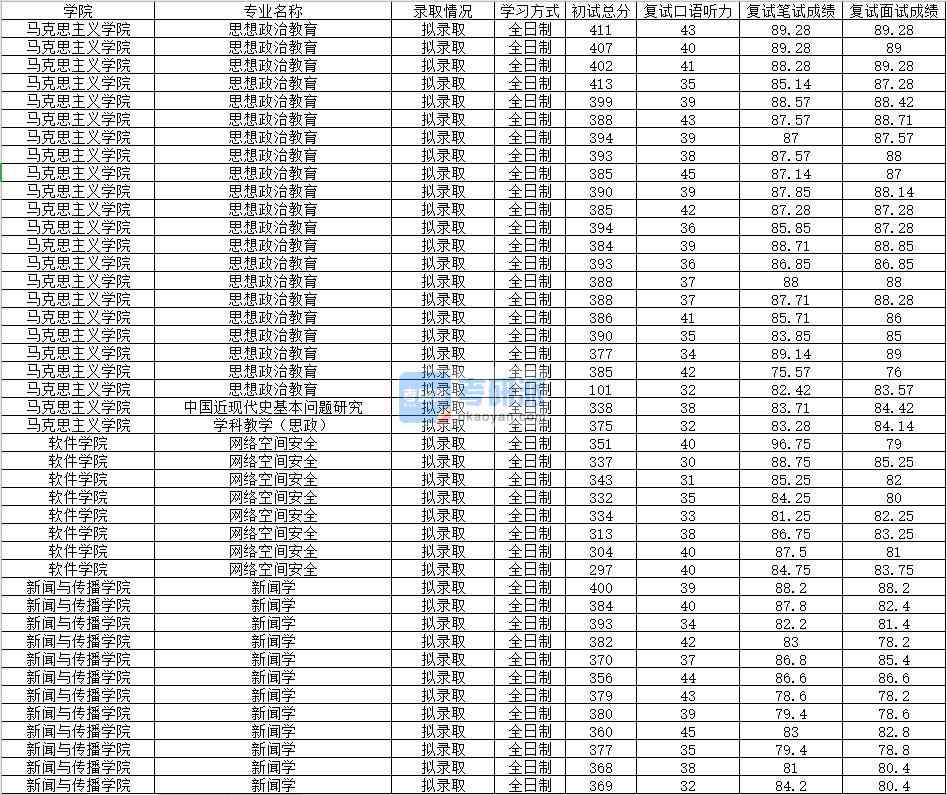 2020年南昌大學思想政治教育研究生錄取分數(shù)線