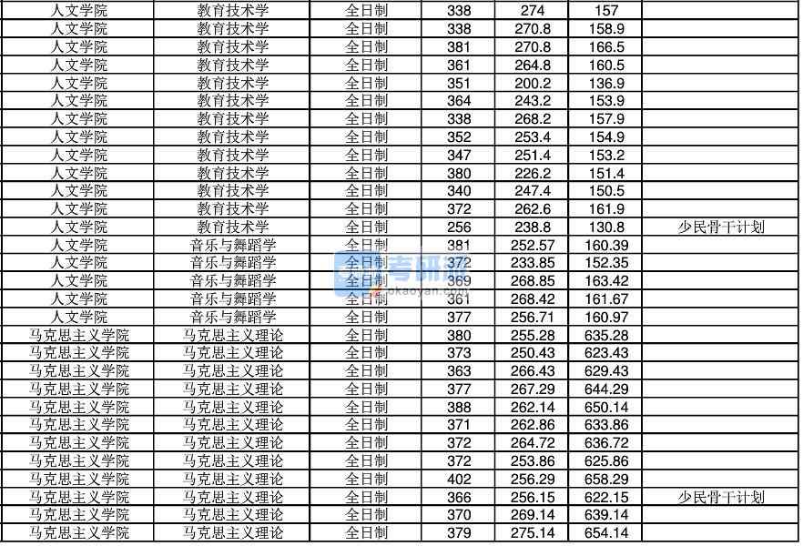 2020年江南大學教育技術學研究生錄取分數(shù)線