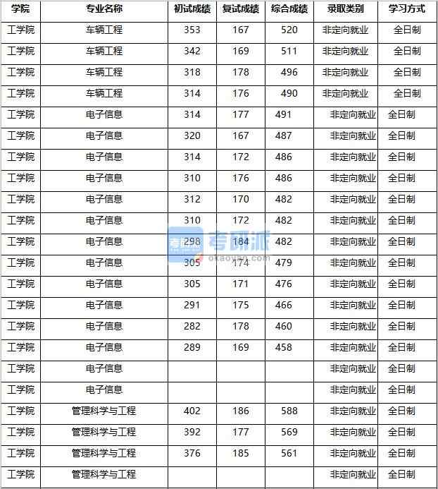 2020年南京農(nóng)業(yè)大學(xué)管理科學(xué)與工程研究生錄取分?jǐn)?shù)線