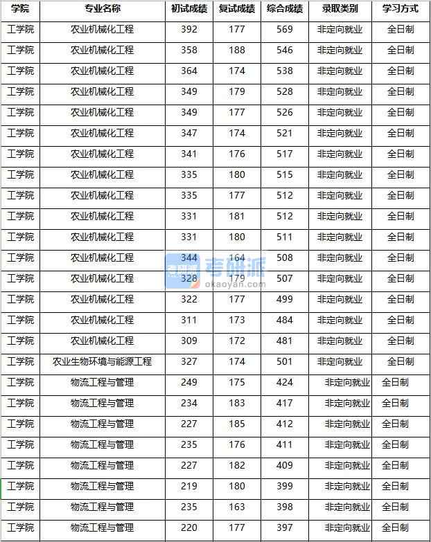 2020年南京農(nóng)業(yè)大學(xué)農(nóng)業(yè)機(jī)械化工程研究生錄取分?jǐn)?shù)線