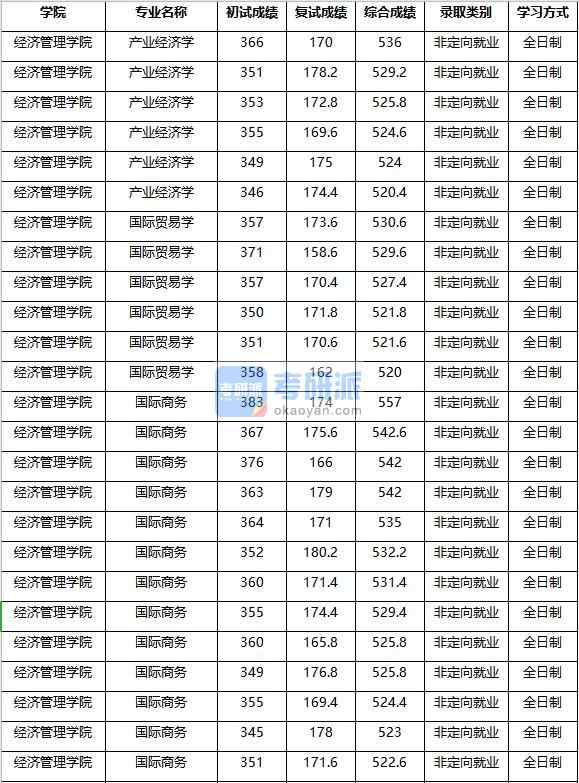 2020年南京農業(yè)大學產業(yè)經濟學研究生錄取分數(shù)線