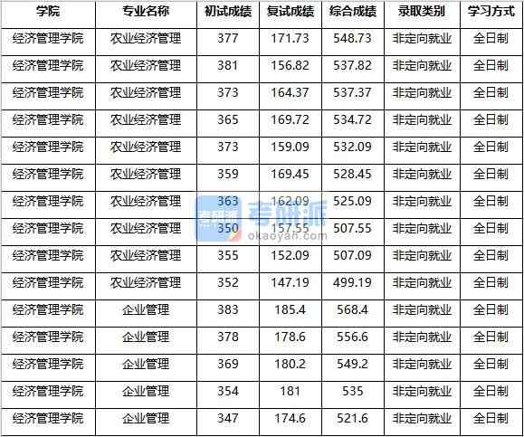 2020年南京農(nóng)業(yè)大學(xué)企業(yè)管理研究生錄取分數(shù)線