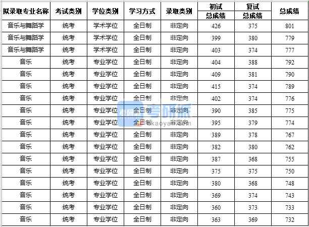 2020年蘇州大學(xué)音樂與舞蹈學(xué)研究生錄取分?jǐn)?shù)線