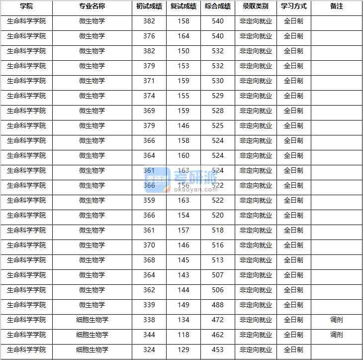 2020年南京農(nóng)業(yè)大學(xué)細(xì)胞生物學(xué)研究生錄取分?jǐn)?shù)線