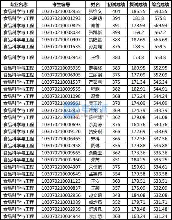 2020年南京農(nóng)業(yè)大學食品科學與工程研究生錄取分數(shù)線