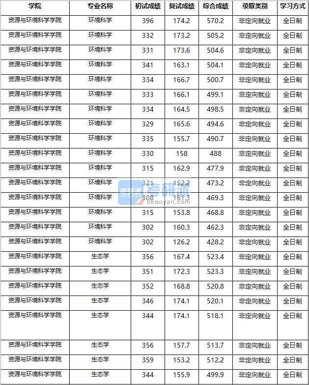 2020年南京農(nóng)業(yè)大學環(huán)境科學研究生錄取分數(shù)線