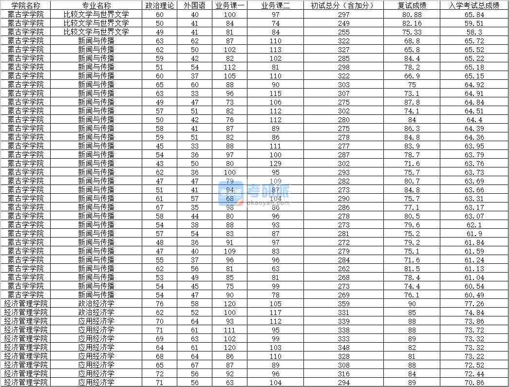 2020年內蒙古大學政治經(jīng)濟學研究生錄取分數(shù)線