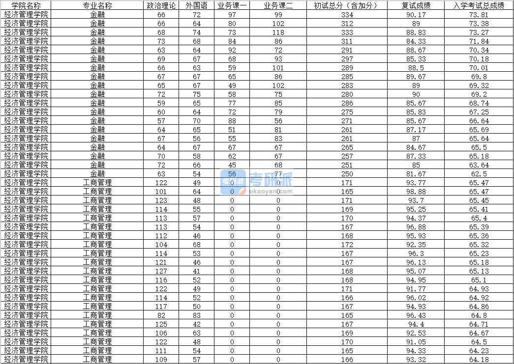 2020年內蒙古大學工商管理研究生錄取分數(shù)線