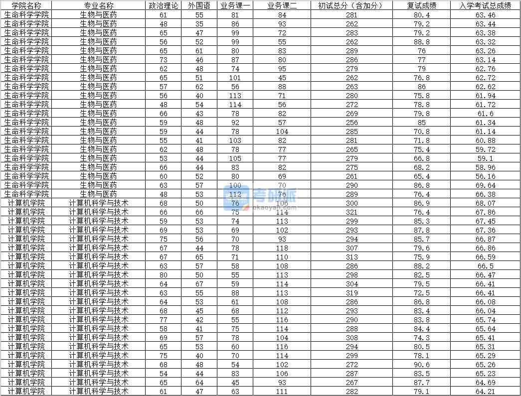 2020年內(nèi)蒙古大學(xué)計算機(jī)科學(xué)與技術(shù)研究生錄取分?jǐn)?shù)線