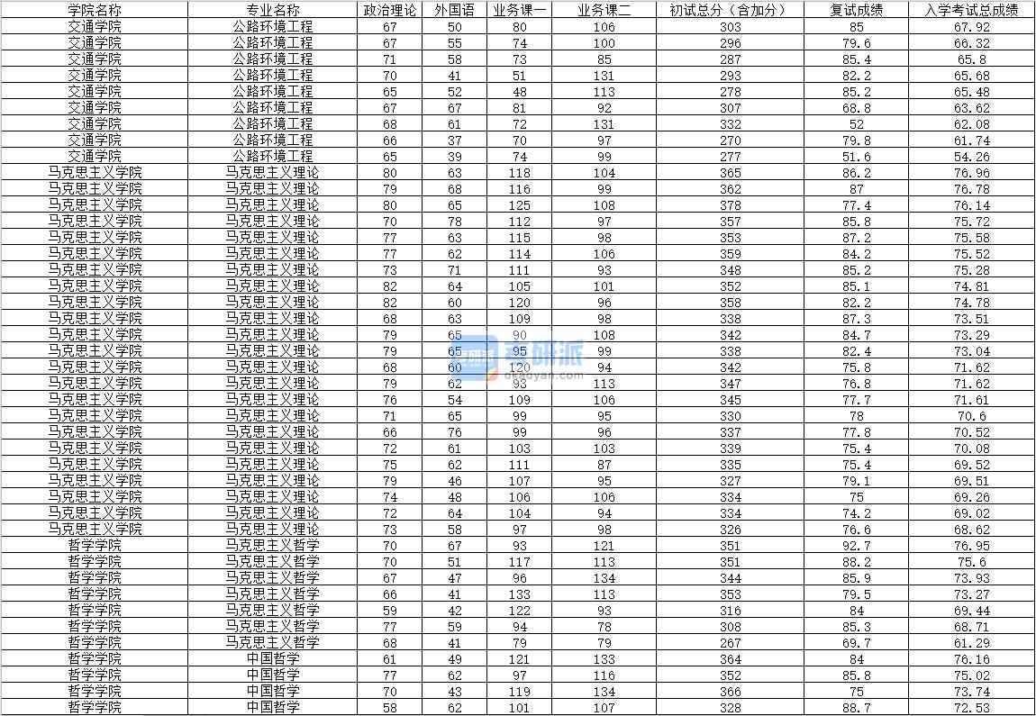 2020年內(nèi)蒙古大學(xué)中國(guó)哲學(xué)研究生錄取分?jǐn)?shù)線