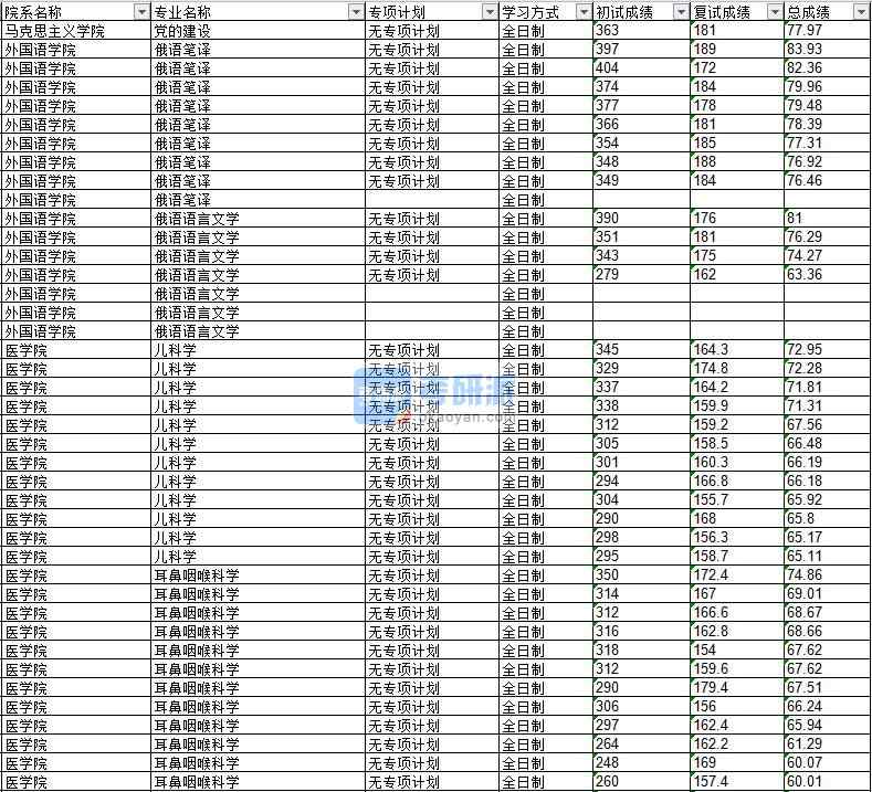 2020年延邊大學兒科學研究生錄取分數(shù)線