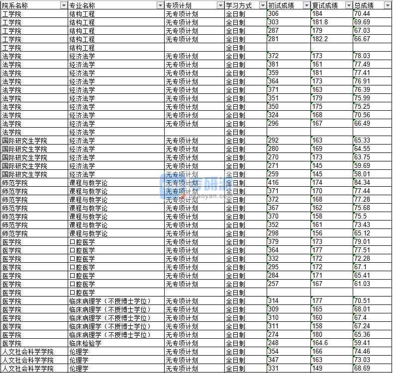 2020年延邊大學(xué)課程與教學(xué)論研究生錄取分?jǐn)?shù)線