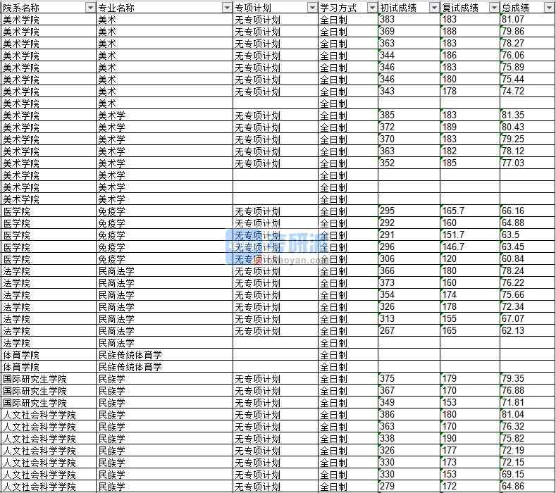 2020年延邊大學(xué)民商法學(xué)研究生錄取分?jǐn)?shù)線