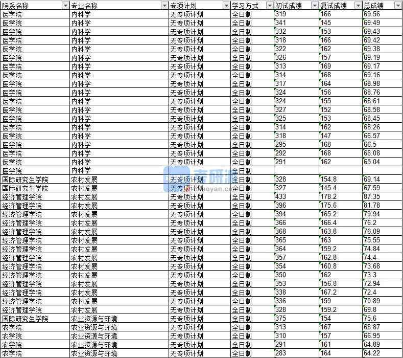 2020年延邊大學(xué)農(nóng)業(yè)資源與環(huán)境研究生錄取分?jǐn)?shù)線