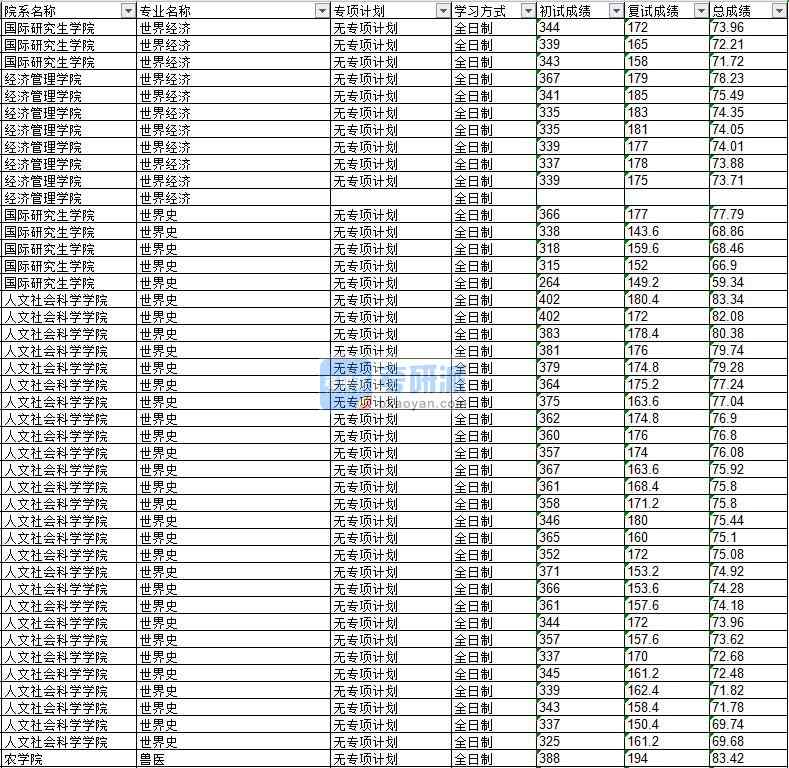 2020年延邊大學(xué)世界經(jīng)濟研究生錄取分數(shù)線