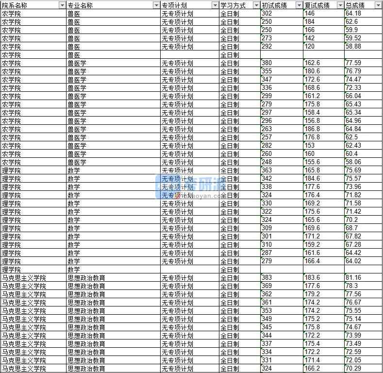 2020年延邊大學數(shù)學研究生錄取分數(shù)線